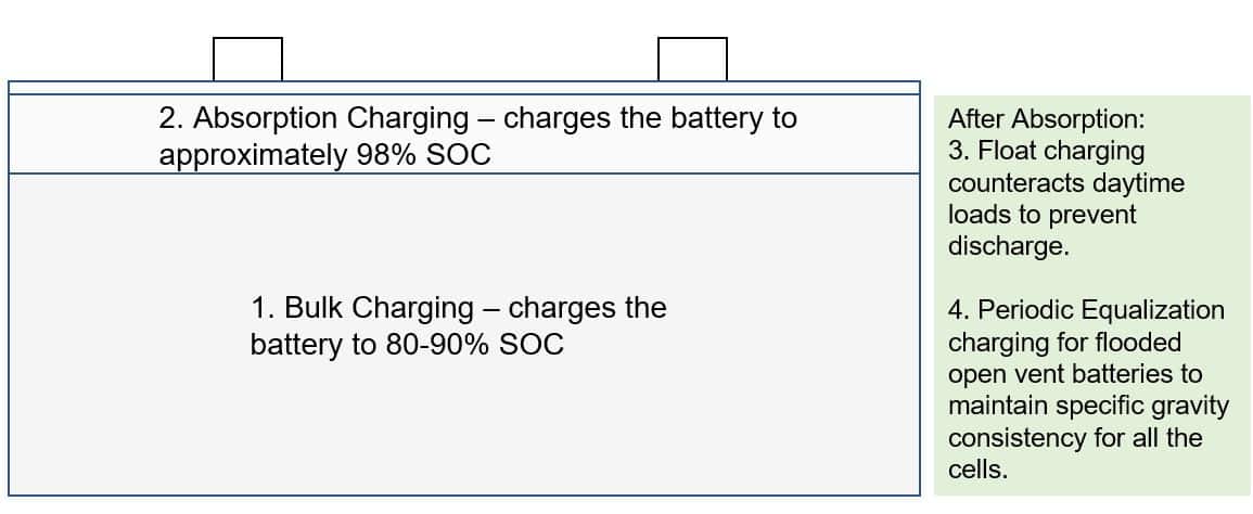 The 4 Solar Controller Battery Charging Stages Explained