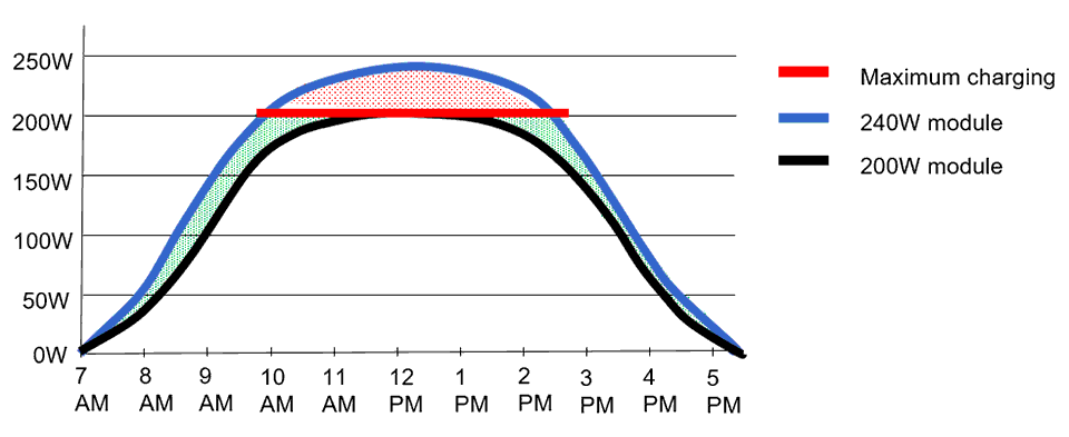 Sunsaver MPPT Operating Power graph